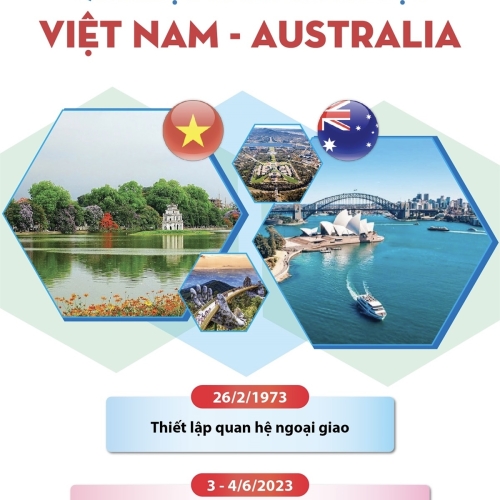 Tin đồ hoạ: Quan hệ Đối tác chiến lược Việt Nam - Australia